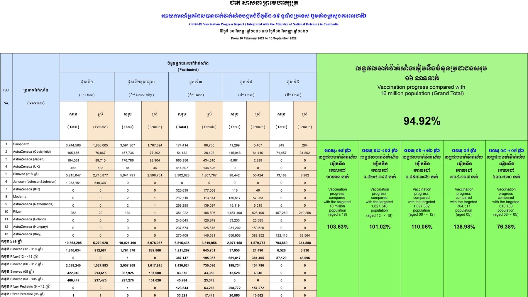 កំណេីនអត្រាចាក់វ៉ាក់សាំងកូវីដ-១៩ នៅកម្ពុជា គិតត្រឹមថ្ងៃទី១៦ ខែកញ្ញា ឆ្នាំ២០២២