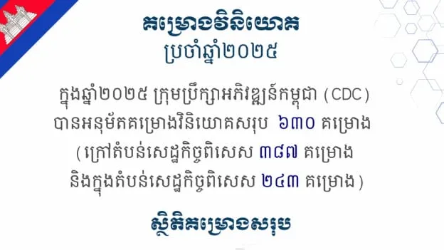 ក្នុងឆ្នាំ២០២៥ ក្រុមប្រឹក្សាអភិវឌ្ឍន៍កម្ពុជា (CDC) បាន​​អនុម័តគម្រោង​វិនិយោគ ៦៣០ គម្រោង ដែលមានទុនវិនិយោគសរុបប្រមាណ ១០ពាន់លានដុល្លារ និងឱកាសការងារជិត ៤៤ម៉ឺនកន្លែង