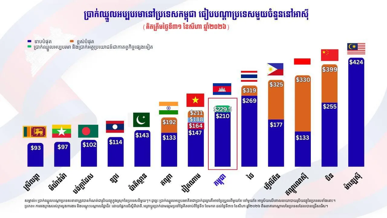 កម្ពុជា​មាន​ប្រាក់​ឈ្នួល​អប្បបរមា​ខ្ពស់​ជាង​វៀតណាម​ និង​ប្រទេស​អាស៊ី​មួយចំនួន​ក្នុង​ឆ្នាំ​ ​២០២៦