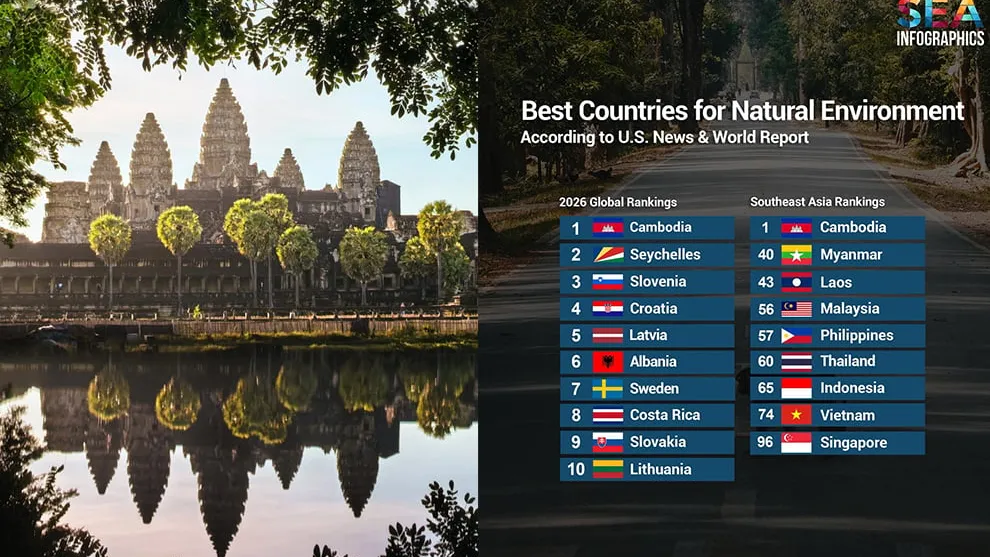 កម្ពុជា ជាប់​លេខ​១ក្នុងចំណោម​ប្រទេស​​មាន​បរិស្ថាន​ស្រស់​ស្អាត​ជាង​គេ​លើ​ពិភពលោក