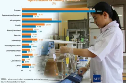ADB ​៖​ ស្ត្រី​កម្ពុជា​ចូលរៀន​ជំនាញ​ ST​EM ​តិច​ជាង​បុរស​ ​លើកលែងតែ​វិទ្យាសាស្ត្រ​សុខាភិបាល​