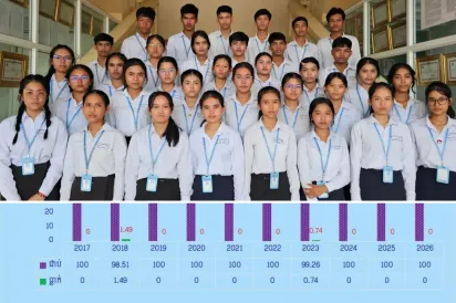 វិទ្យាល័យ​ដើម​ឫស ​សិស្ស​ជាប់​បាក់​ឌុប​ ១០០​%​ ​និង​គ្មាន​និទ្ទេស E