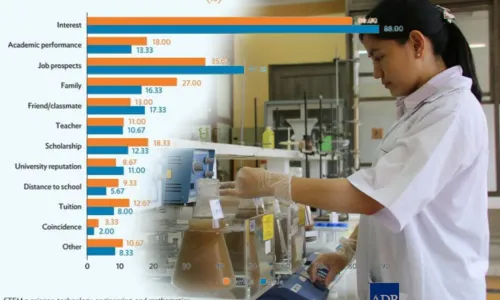 ADB ​៖​ ស្ត្រី​កម្ពុជា​ចូលរៀន​ជំនាញ​ ST​EM ​តិច​ជាង​បុរស​ ​លើកលែងតែ​វិទ្យាសាស្ត្រ​សុខាភិបាល​