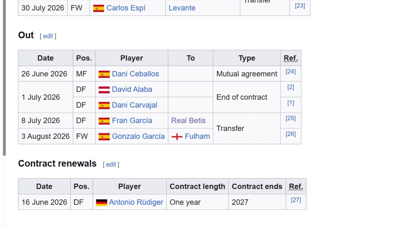 យុទ្ធសាស្ដ្រដោះដូររបស់ Real Madrid ដែលអាចប្រមូលជិត២០០លានអឺរ៉ូ ពីការលក់កីឡាករយុរជនក្នុងរដូវក្ដៅនេះ