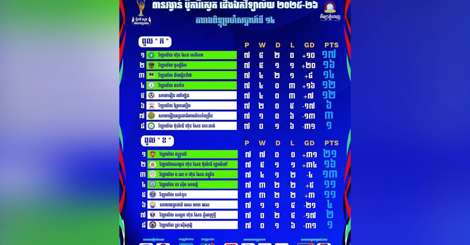 ខ្លះៗអំពីពានរង្វាន់ជើងឯកវិទ្យាល័យរដូវកាលទី៦ ក្រោយបញ្ចប់វគ្គសន្សំពិន្ទុក្នុងពូល