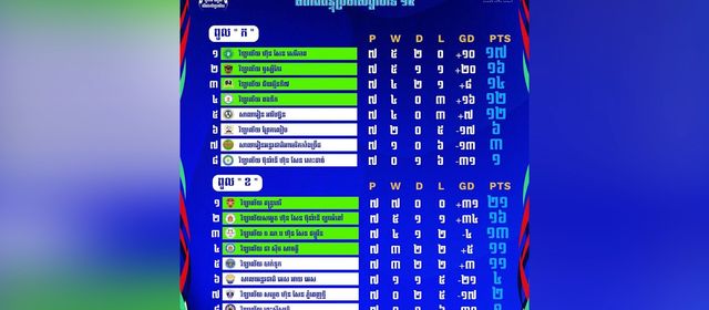 ខ្លះៗអំពីពានរង្វាន់ជើងឯកវិទ្យាល័យរដូវកាលទី៦ ក្រោយបញ្ចប់វគ្គសន្សំពិន្ទុក្នុងពូល